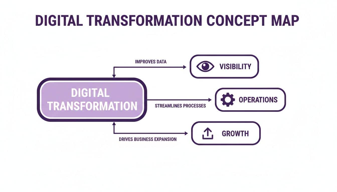 A concept map illustrating how digital transformation improves data, streamlines processes, and drives business expansion.