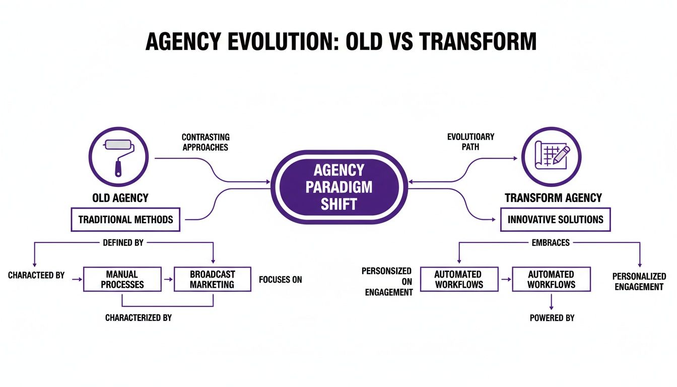 Flowchart comparing old agency methods (manual processes, broadcast marketing) with transformed agency solutions (automated workflows, personalized engagement).